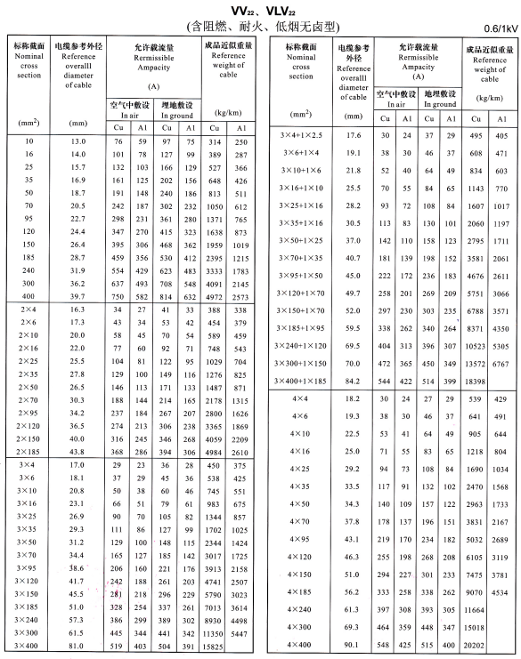 VV22、VLV22單芯、2芯、3芯、4芯、3+1芯電纜<a href='http://2266cq.cn/dxdlzs/99.html' target='_blank'><u>載流量</u></a>表