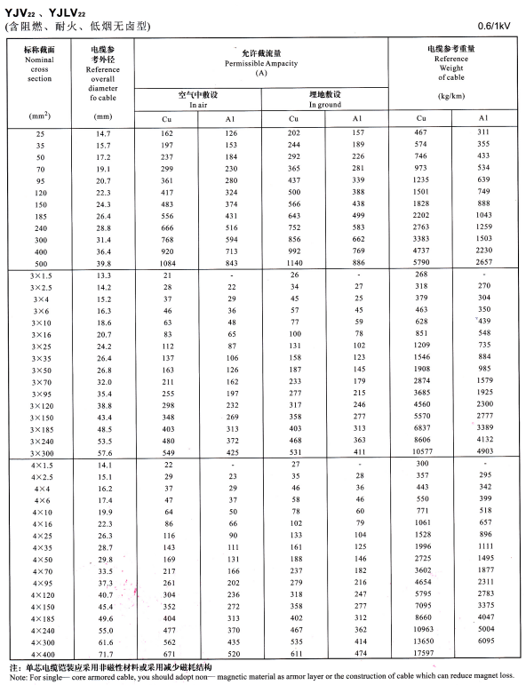 YJV22單芯、3芯4芯<a href='http://2266cq.cn/zailiuliang/' target='_blank'><u>電纜載流量表</u></a>