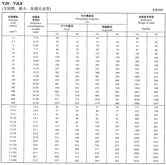 YJV、YJLV單芯及3芯<a href='http://2266cq.cn/zailiuliang/' target='_blank'><u>電纜載流量表</u></a>