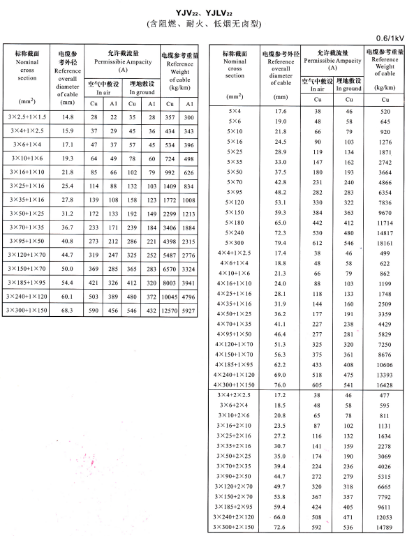 YJV22、YJVL22 3+1芯、5芯、4+1芯、3+2芯電纜載流量表