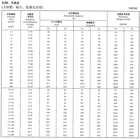 YJV、YJLV單芯、3芯<a href='http://2266cq.cn/zailiuliang/' target='_blank'><u>電纜載流量表</u></a>