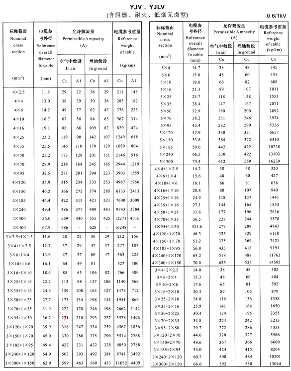 YJV、YJLV4芯、5芯、3+1芯、4+1芯、3+2芯電纜載流量表