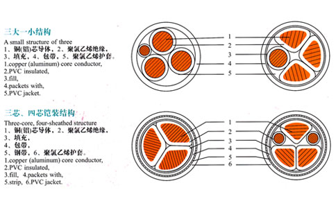 三芯、四芯電纜結構表示圖