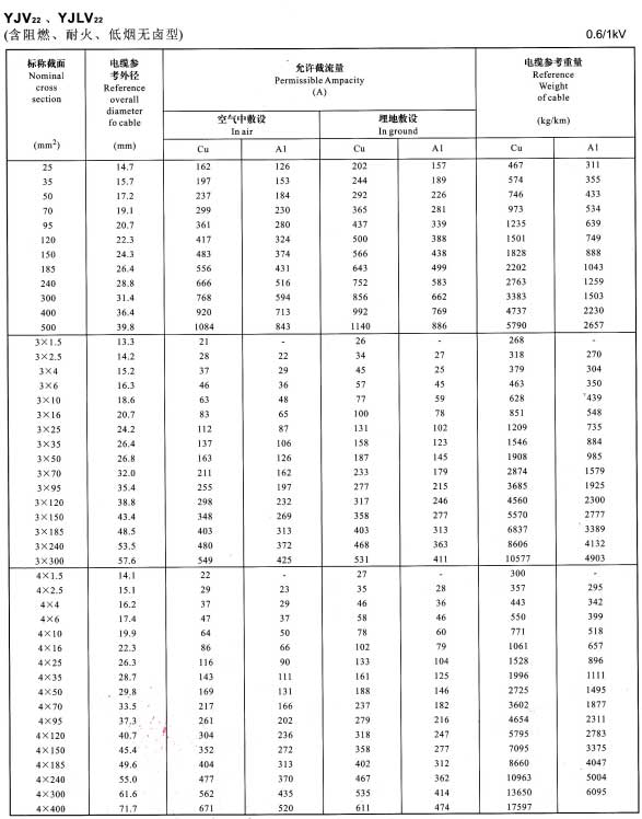 0.6/1KV單芯、3芯、4芯YJV22、YJLV22電纜<a href='http://2266cq.cn/dxdlzs/99.html' target='_blank'><u>載流量</u></a>表