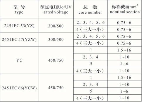 橡套電纜型號、規格