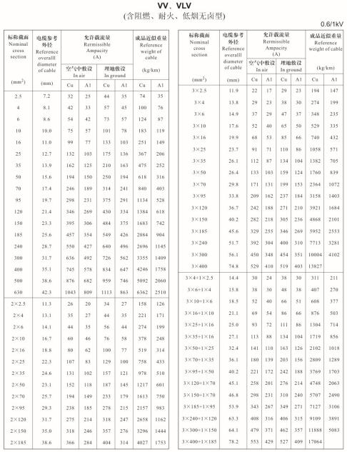 VV、VLV單芯、2芯、3芯、3+1芯<a href='http://2266cq.cn/zailiuliang/' target='_blank'><u>電纜載流量表</u></a>