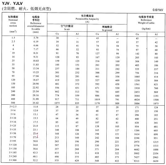 金環(huán)宇YJV、YJLV電纜單芯及3芯銅芯鋁芯電纜載流量表