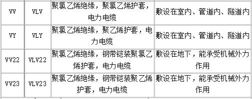 VV鎧裝與非鎧裝電纜型號名稱及適用環境