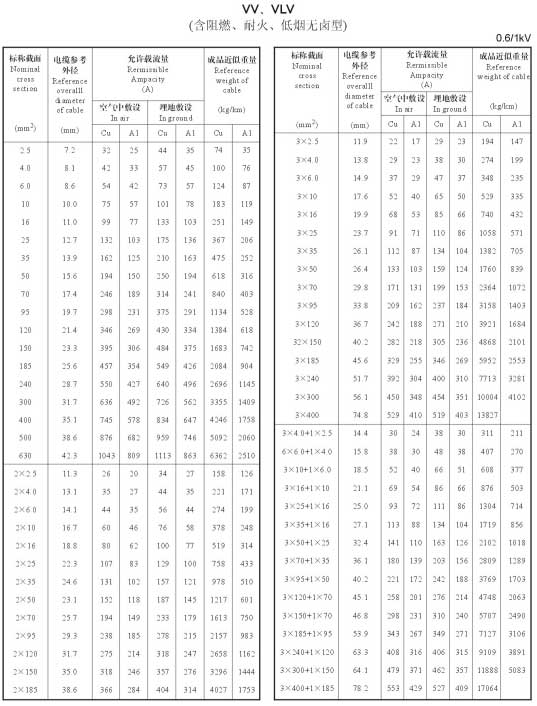 VV、VLV單芯、2芯、3芯、3+1芯銅芯鋁芯電纜載流量表