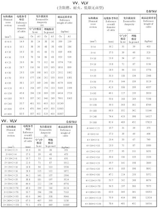 VV、VLV單芯、4芯、5芯、4+1芯電纜載流量表