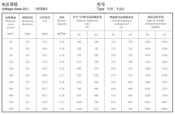 18/30KV高壓 YJV銅芯、YJLV鋁芯單芯電纜載流量表