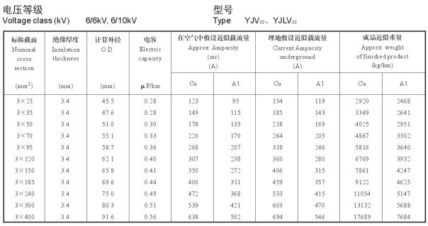 YJV22、YJLV22 6-10KV載流量