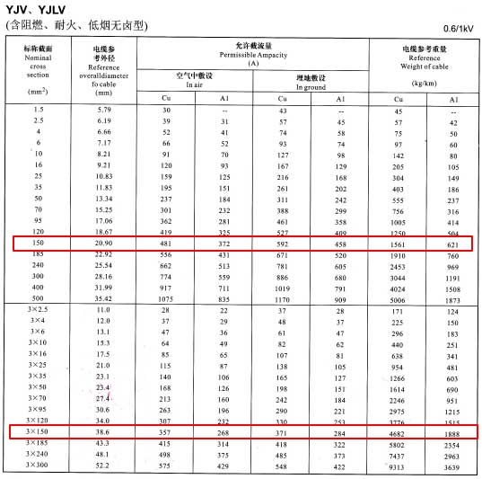 YJV、YJLV單芯及3芯150平方<a href='http://2266cq.cn/zailiuliang/' target='_blank'><u>電纜載流量表</u></a>