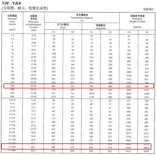 YJV、YJLV單芯及3芯240平方<a href='http://2266cq.cn/zailiuliang/' target='_blank'><u>電纜載流量表</u></a>