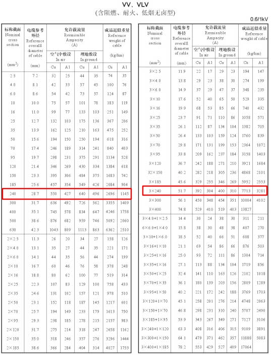 VV、VLV單芯、2芯、3芯、3+1芯240平方電纜載流量表