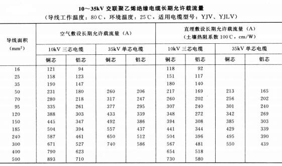 10-35KV YJV、YJLV電力<a href='http://2266cq.cn/zailiuliang/' target='_blank'><u>電纜載流量表</u></a>