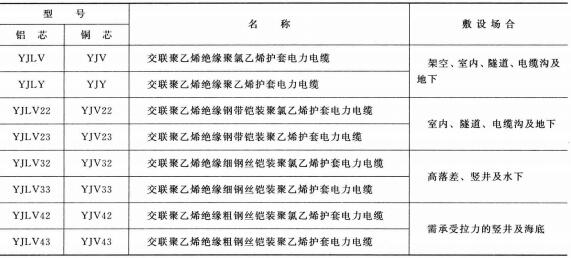 3.6-35KV<a href='http://2266cq.cn/dianlidianlan/' target='_blank'><u>電力電纜</u></a>型號 名稱 及敷設場合