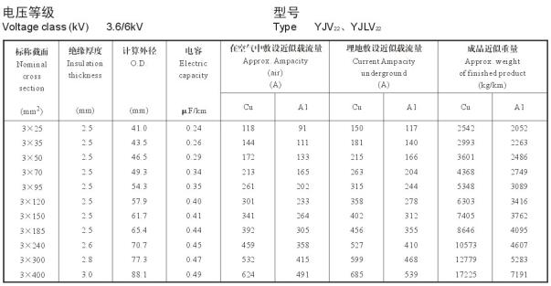 3.6/6KV3芯YJV22、YJLV22電纜載流量表