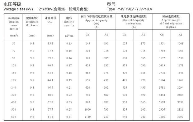 21/35KV YJV、YJLV高壓電纜<a href='http://2266cq.cn/dxdlzs/99.html' target='_blank'><u>載流量</u></a>表及直徑對照表