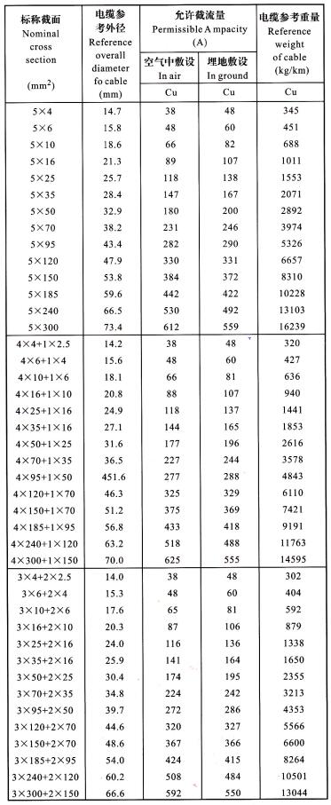 YJV、YJLV 5芯電纜<a href='http://2266cq.cn/dxdlzs/99.html' target='_blank'><u>載流量</u></a>表
