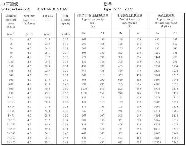 YJV、YJLV 8.7-10KV載流量